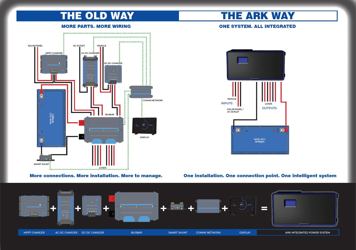 Diagram comparing a traditional multi-component 12V wiring setup to the integrated ARK system